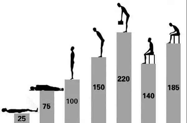 现在你的姿势让腰椎承受多少斤？