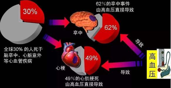 继发性高血压，比原发性高血压更加危险